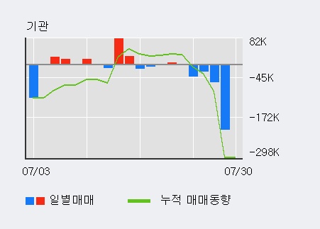 '경인양행' 52주 신고가 경신, 전일 기관 대량 순매수