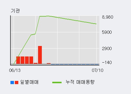 '대창' 5% 이상 상승, 외국인 3일 연속 순매수(12.1만주)