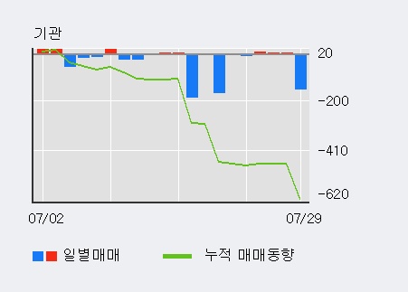 '세우글로벌' 5% 이상 상승, 주가 반등 시도, 단기·중기 이평선 역배열