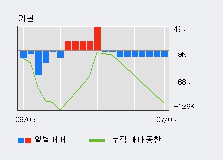 '동원개발' 52주 신고가 경신, 전일 외국인 대량 순매수