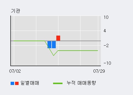 '아가방컴퍼니' 10% 이상 상승, 전일 외국인 대량 순매수