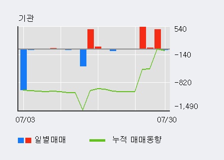 '한익스프레스' 5% 이상 상승, 전일 외국인 대량 순매수