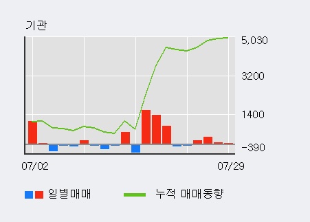 '대영포장' 5% 이상 상승, 외국인, 기관 각각 4일, 4일 연속 순매수