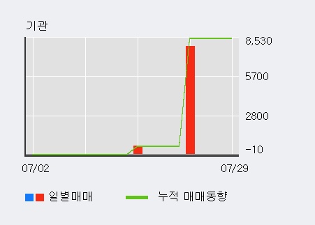 '광림' 10% 이상 상승, 전일 외국인 대량 순매수