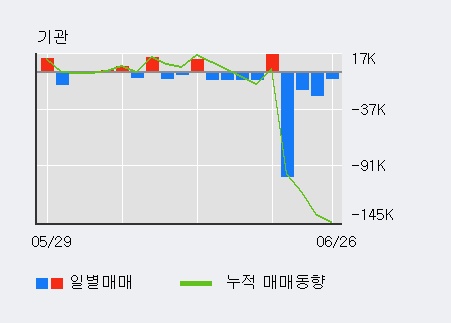 '금강공업' 5% 이상 상승, 최근 3일간 외국인 대량 순매수