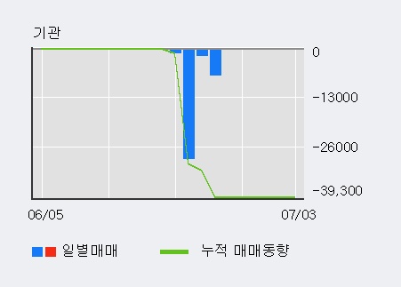 '부방' 10% 이상 상승, 전일 외국인 대량 순매수