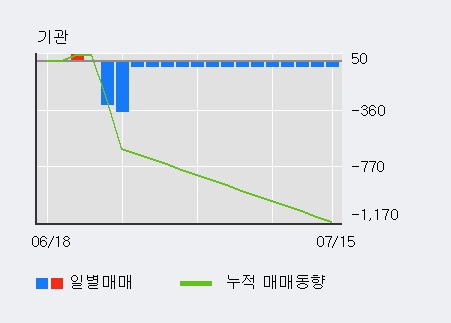 '동부제철' 20% 이상 상승, 주가 20일 이평선 상회, 단기·중기 이평선 역배열