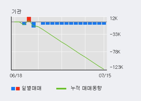 '두올' 10% 이상 상승, 주가 상승 중, 단기간 골든크로스 형성