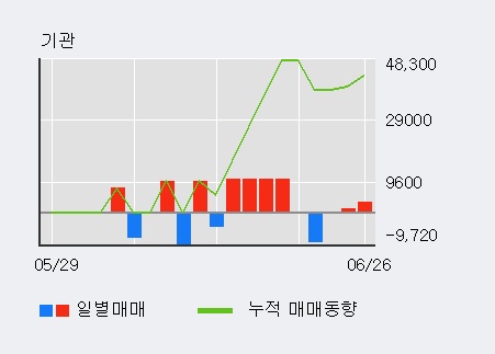 '동원금속' 5% 이상 상승, 최근 3일간 외국인 대량 순매수