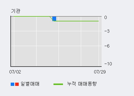 '우진비앤지' 10% 이상 상승, 전일 외국인 대량 순매수