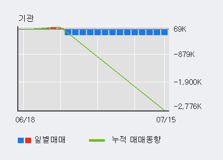 '한온시스템' 5% 이상 상승, 전일 외국인 대량 순매수