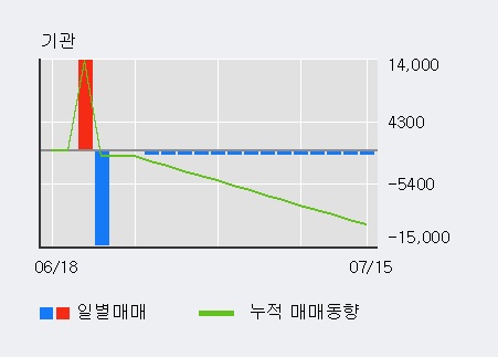 '키다리스튜디오' 상한가↑ 도달, 외국인, 기관 각각 3일, 3일 연속 순매수