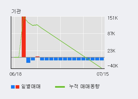 '일진디스플' 5% 이상 상승, 주가 반등 시도, 단기 이평선 역배열 구간