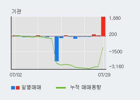 '서원' 5% 이상 상승, 단기·중기 이평선 정배열로 상승세