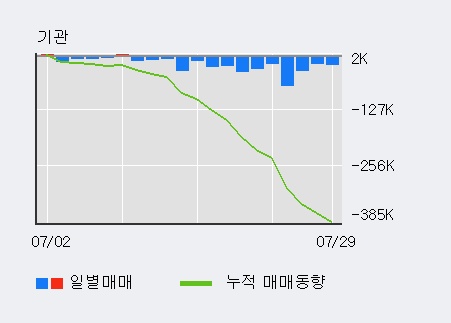 '한국콜마홀딩스' 5% 이상 상승, 외국인, 기관 각각 4일 연속 순매수, 14일 연속 순매도