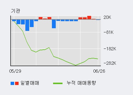 '남해화학' 5% 이상 상승, 외국인 4일 연속 순매수(5.0만주)