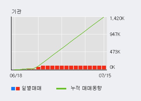 '에이치엘비' 15% 이상 상승, 외국인 3일 연속 순매수(27.6만주)