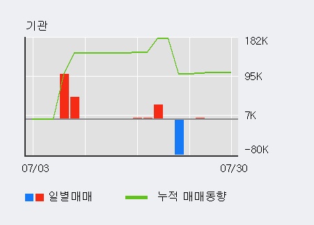 '동양네트웍스' 5% 이상 상승, 전일 외국인 대량 순매수