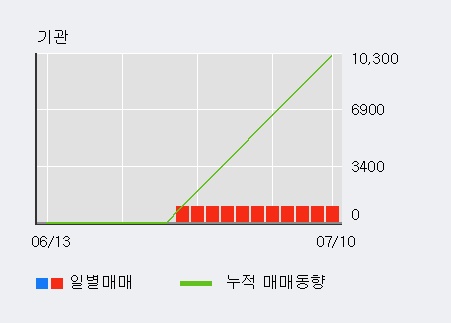 '오스템' 10% 이상 상승, 전일 외국인 대량 순매수