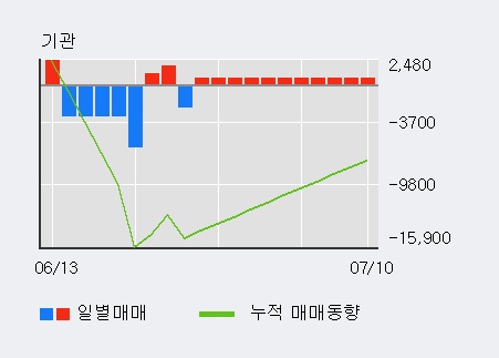 '나이스정보통신' 10% 이상 상승, 전일 기관 대량 순매수
