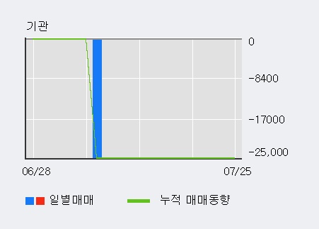 '팍스넷' 10% 이상 상승, 단기·중기 이평선 정배열로 상승세