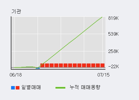 '오로라' 52주 신고가 경신, 전일 기관 대량 순매수