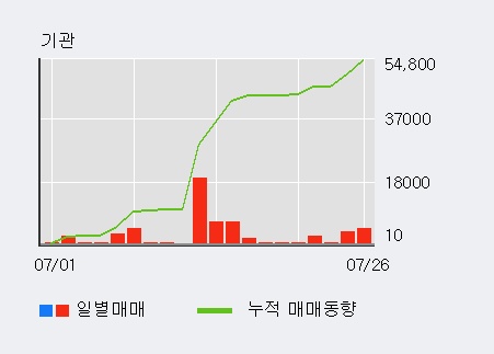 '새로닉스' 10% 이상 상승, 기관 42일 연속 순매수(8.3만주)