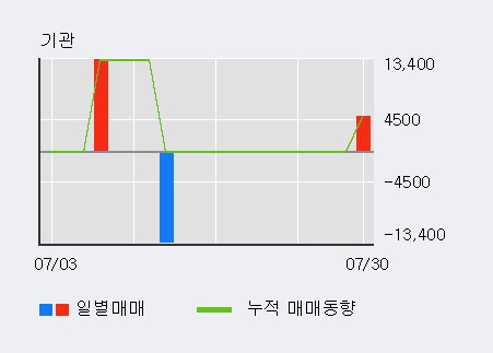 '이글벳' 10% 이상 상승, 전일 외국인 대량 순매수