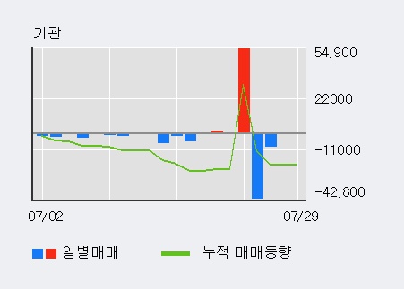 'GV' 10% 이상 상승, 전일 외국인 대량 순매수