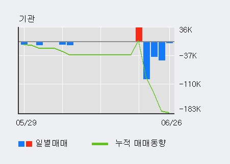 '코아시아' 10% 이상 상승, 전일 외국인 대량 순매수