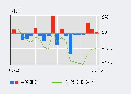 '유니온머티리얼' 5% 이상 상승, 외국인 3일 연속 순매수(7.2만주)