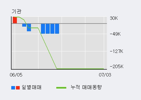 '이스트소프트' 10% 이상 상승, 외국인 9일 연속 순매수(4.5만주)