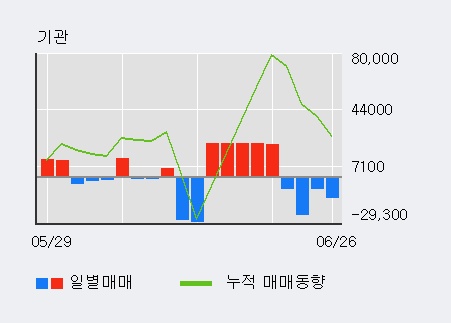 '오스템임플란트' 52주 신고가 경신, 전일 외국인 대량 순매수