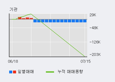 '고려신용정보' 52주 신고가 경신, 최근 3일간 외국인 대량 순매수