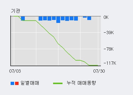 '쎌바이오텍' 10% 이상 상승, 전일 외국인 대량 순매수