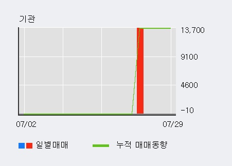 '라이브플렉스' 10% 이상 상승, 주가 5일 이평선 상회, 단기·중기 이평선 역배열