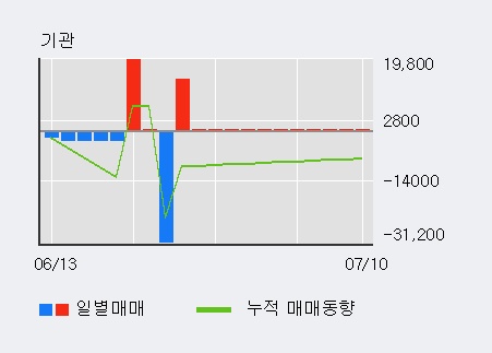 '예스24' 52주 신고가 경신, 최근 3일간 외국인 대량 순매수