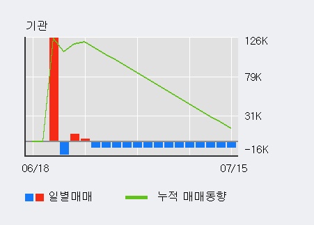 'APS홀딩스' 52주 신고가 경신, 전일 외국인 대량 순매수