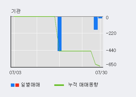 '엑사이엔씨' 10% 이상 상승, 주가 상승세, 단기 이평선 역배열 구간