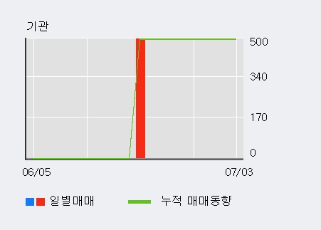 '에스피지' 10% 이상 상승, 주가 20일 이평선 상회, 단기·중기 이평선 역배열