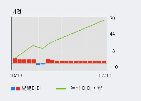 '룽투코리아' 52주 신고가 경신, 단기·중기 이평선 정배열로 상승세