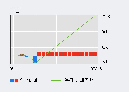 'NHN한국사이버결제' 52주 신고가 경신, 기관 4일 연속 순매수(31.0만주)