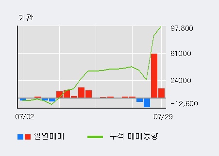 '종근당바이오' 5% 이상 상승, 전일 기관 대량 순매수