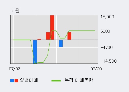 '전파기지국' 10% 이상 상승, 주가 5일 이평선 상회, 단기·중기 이평선 역배열