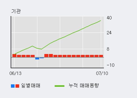 '조이시티' 15% 이상 상승, 주가 상승 중, 단기간 골든크로스 형성