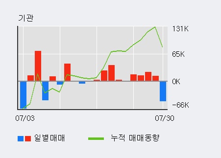 '에이치엘비생명과학' 10% 이상 상승, 최근 5일간 기관 대량 순매수