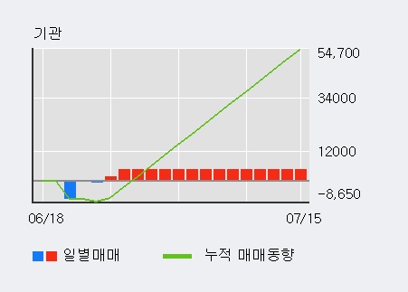 'AJ렌터카' 5% 이상 상승, 전일 외국인 대량 순매수