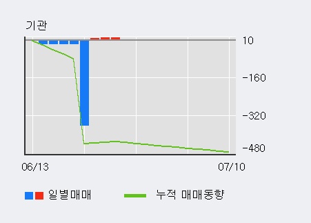 '코아스' 5% 이상 상승, 외국인, 기관 각각 3일 연속 순매수, 9일 연속 순매도