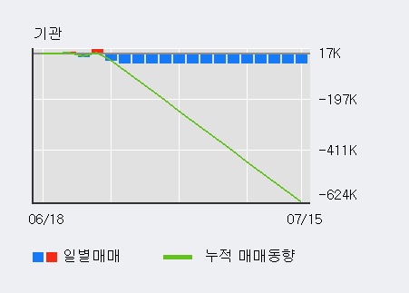 '금호타이어' 5% 이상 상승, 전일 기관 대량 순매수