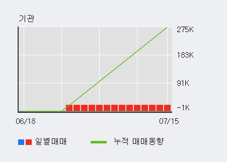 '플랜티넷' 10% 이상 상승, 전일 외국인 대량 순매수